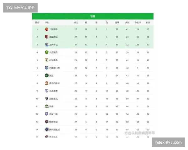 冠军争夺呈焦灼态势，三强轮番登顶积分榜